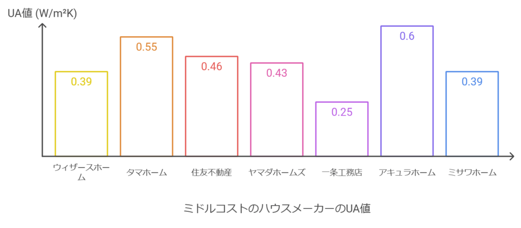 ウィザースホーム　タマホーム　住友不動産　ヤマダホームズ　一条工務店　アキュラホーム　ミサワホーム　のUA値
